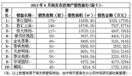 2012年6月南充房地产市场分析报告_新浪南充房产